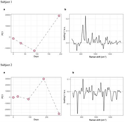 Assessing the biobehavioral effects of ultramicronized-palmitoylethanolamide monotherapy in autistic adults with different severity levels: a report of two cases